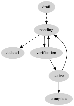 digraph G {
        node [style=filled, color=lightgrey];
        edge[style=dashed];
        "draft" -> "pending";
        edge[style=dashed]
        "pending" -> "deleted";
        edge[style=solid];
        "pending" -> "verification";
        edge[style=solid];
        "verification" -> "pending";
        edge[style=solid];
        "verification" -> "active";
        edge[style=solid];
        "active" -> "pending";
        edge[style=solid];
        "active" -> "complete";
}